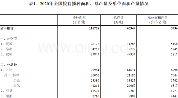 糧食生產(chǎn)再獲豐收，2020年全國(guó)糧食總產(chǎn)量為1339000000000斤！(圖1)